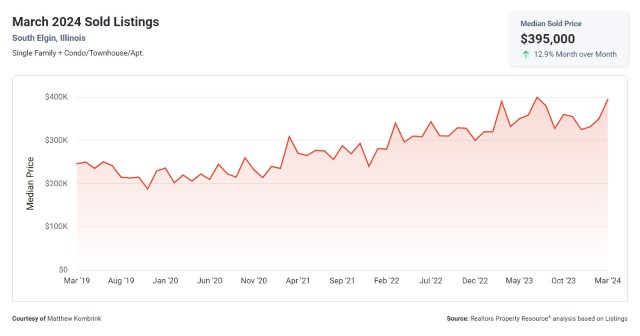 Sold Home Prices in South Elgin IL April 2024